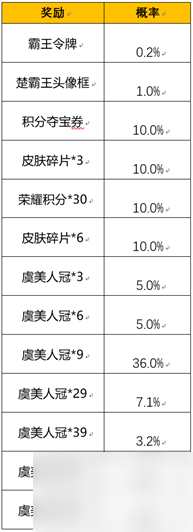 《王者榮耀》霸王別姬抽獎保底需要多少錢