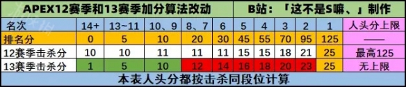 《Apex英雄》13賽季排位賽有什么改動(dòng)？13賽季排位機(jī)制改動(dòng)介紹