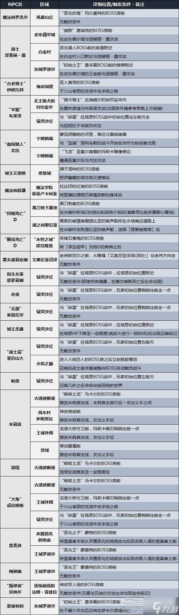 《艾爾登法環(huán)》協(xié)戰(zhàn)NPC位置及觸發(fā)條件 協(xié)戰(zhàn)NPC在哪