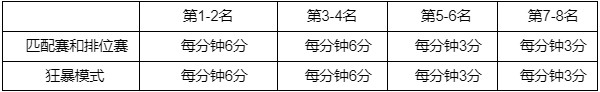 英雄联盟西部魔影通行证任务攻略大全：LOL西部魔影币2022获取途径一览