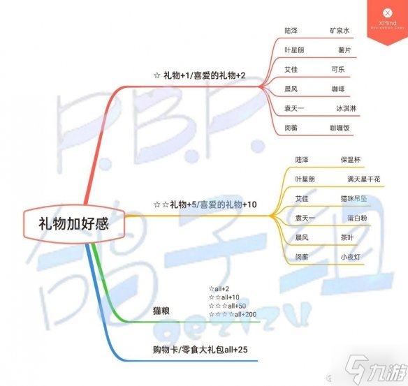 《筑夢(mèng)公館》新手送禮物攻略 筑夢(mèng)公館送禮物加好感大全