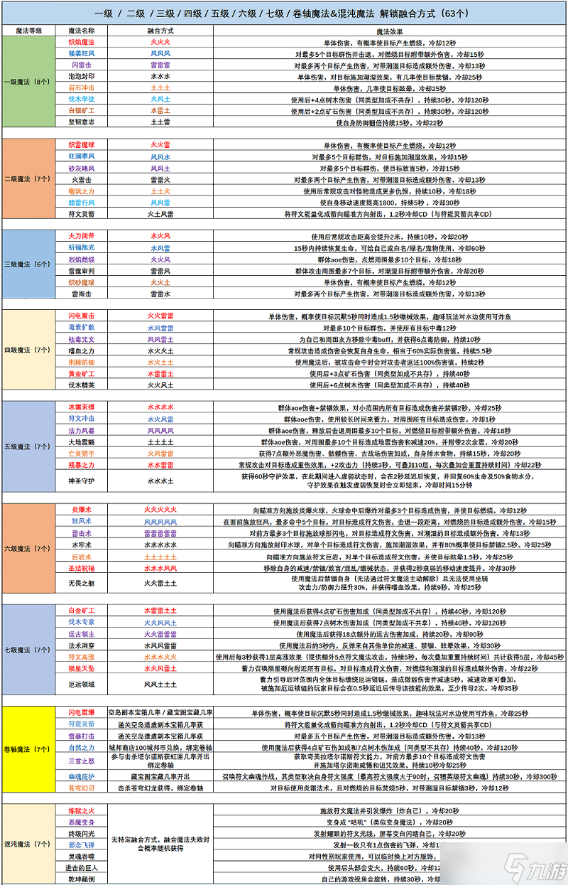 創(chuàng)造與魔法混沌魔法融合合成表是什么？