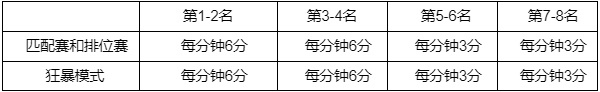 英雄聯(lián)盟西部魔影2022通行證任務(wù)一覽