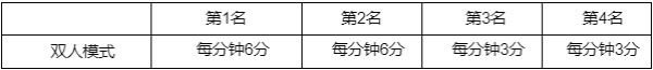 英雄聯(lián)盟西部魔影2022通行證任務(wù)一覽