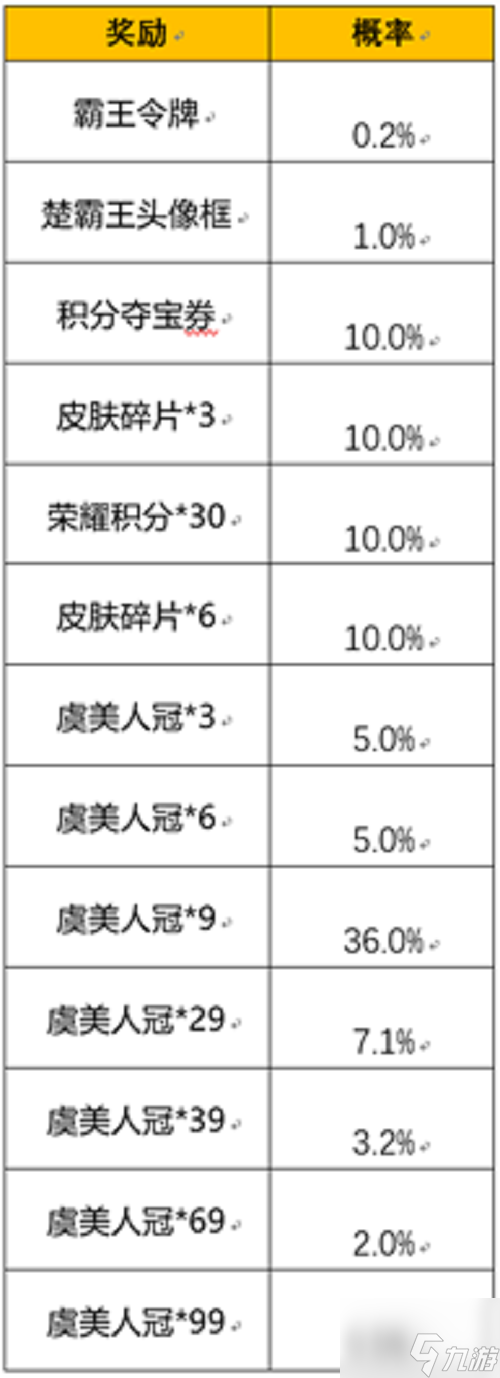 王者榮耀霸王別姬霸王令牌抽獎(jiǎng)概率分析 具體介紹