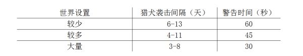 《饑荒聯(lián)機版》如何躲避獵犬