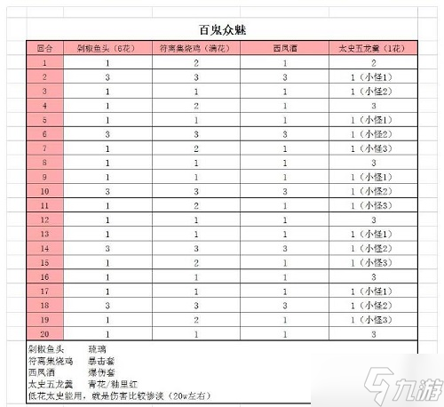 《食物语》百鬼众魅阵容推荐