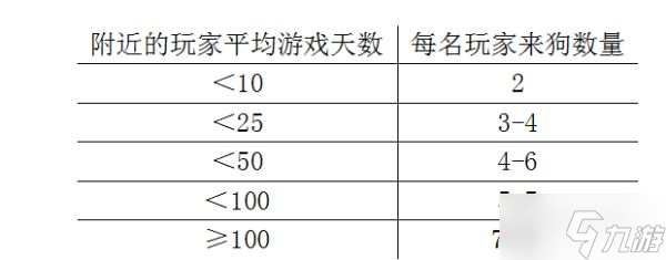 《饑荒聯(lián)機版》如何躲避獵犬