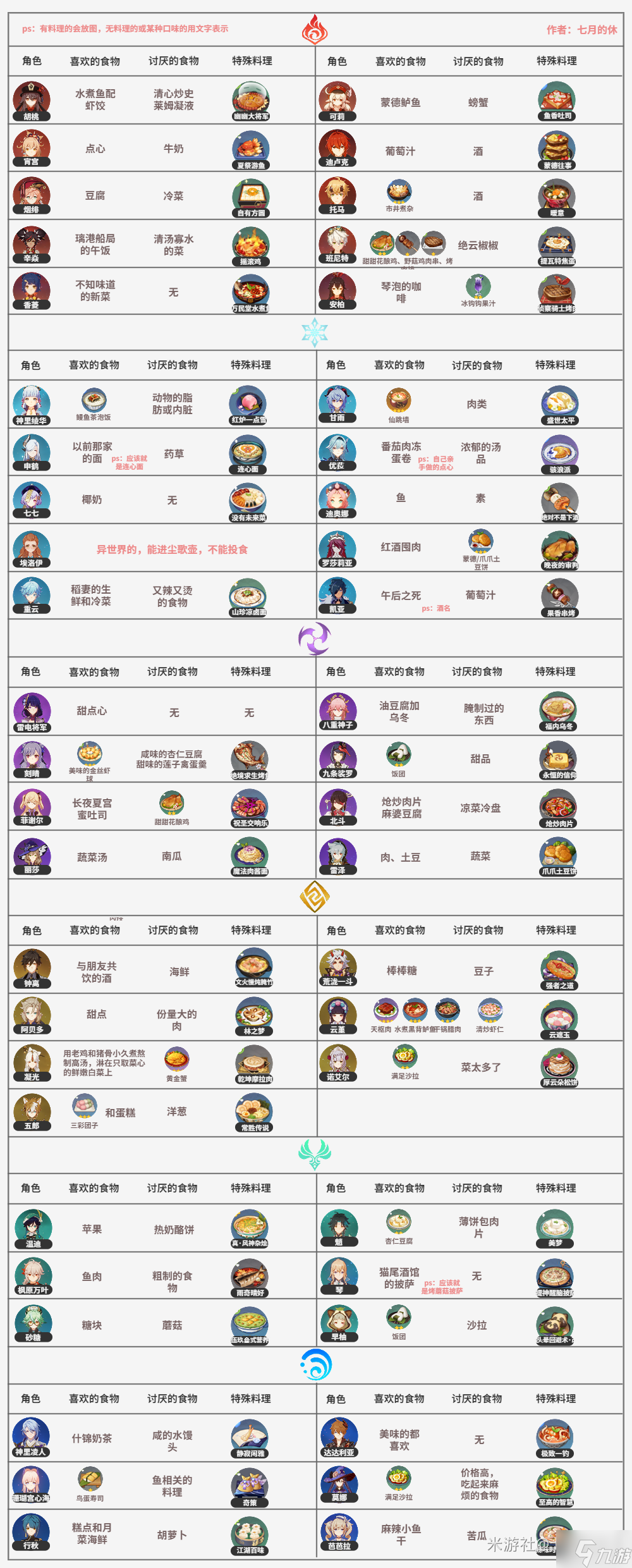 原神有香自西来全角色料理喜好 有香自西来角色喜好料理