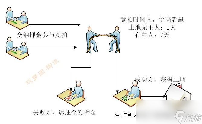 《创造与魔法》土地竞拍玩法攻略