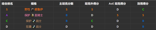 魔獸世界懷舊服P5各職業(yè)排名情況 熊T坦克第一