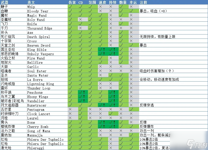 《吸血鬼幸存者》全武器被動(dòng)相性表一覽