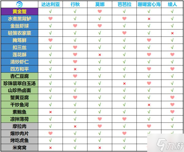 《原神》有香自西来角色料理喜好一览表