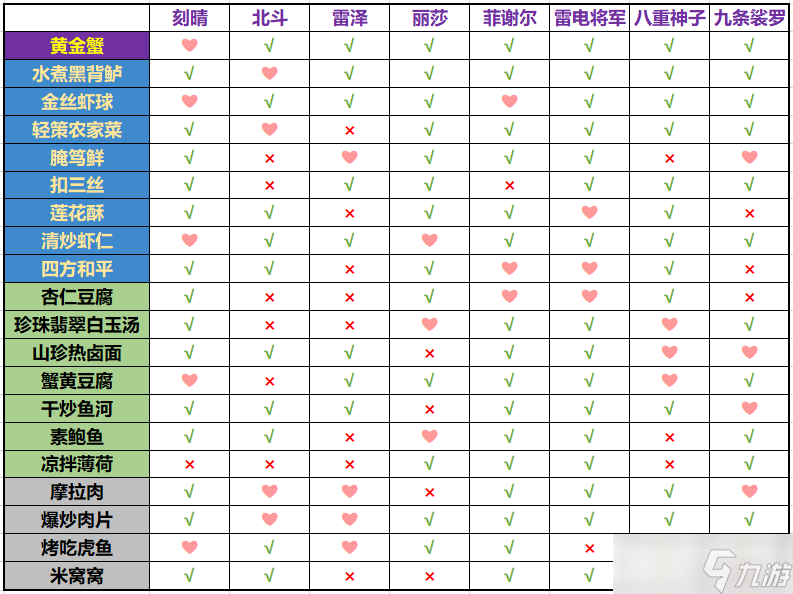 原神雷系角色喜歡的食物推薦