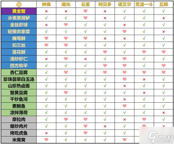 《原神》有香自西来角色料理喜好一览表
