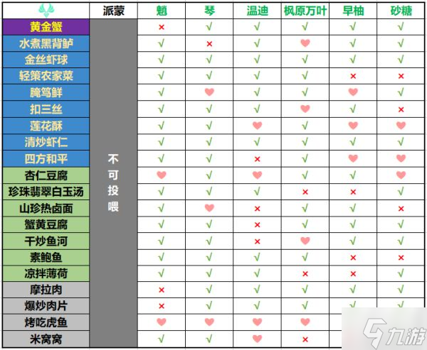 《原神》有香自西来角色料理喜好一览表
