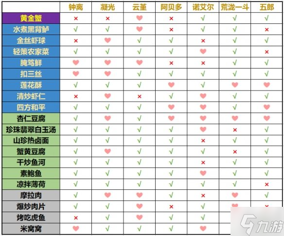 《原神》有香自西來巖系角色料理喜好 角色料理喜好是什么