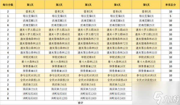 斗羅大陸魂師對決第二期百日慶典積分怎么獲取 具體介紹