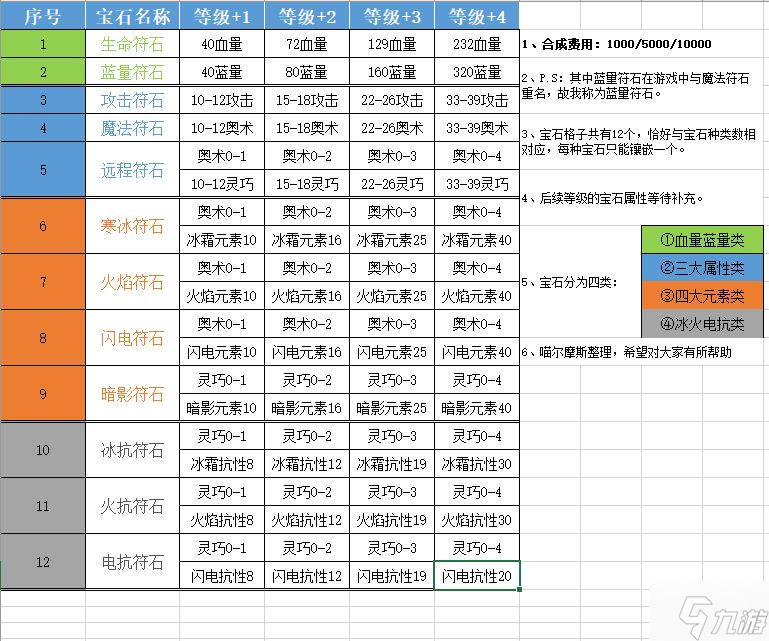 黑创世纪全宝石、符石图鉴