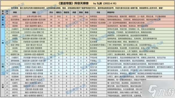 《重返帝国》阵容排行有哪些 阵容天梯榜介绍