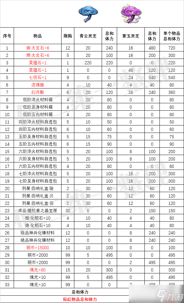 天地劫幽城再臨鼩及其友活動(dòng)兌換什么好？