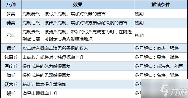 《真三國無雙8帝國》有哪些兵種