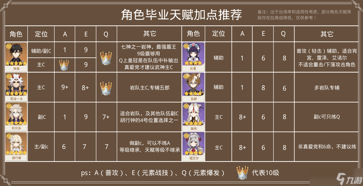 《原神》智慧之冕皇冠岩系角色使用推荐