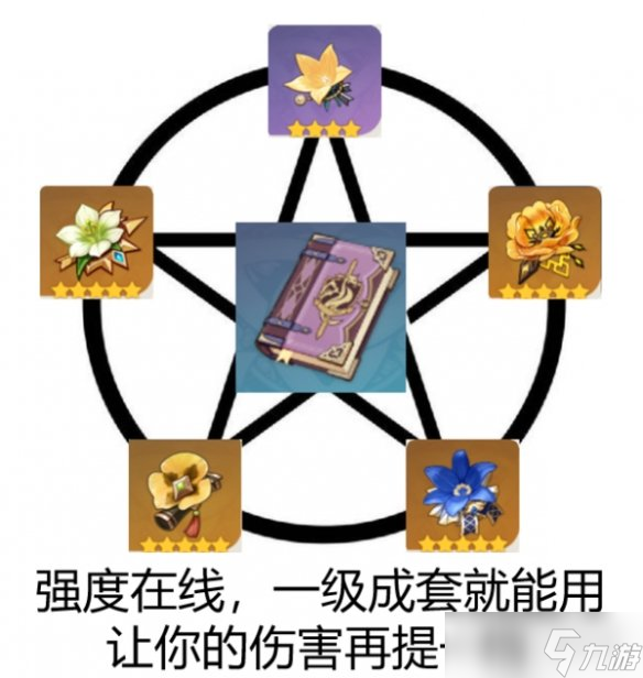 《原神》圣遗物套装推荐 1级成套就能用的圣遗物套装