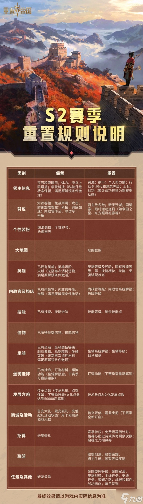 《重返帝国》S2赛季规则是什么 新赛季重置规则玩法技巧