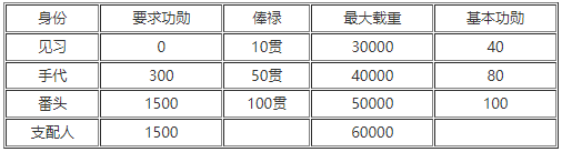 《太阁立志传5DX》商人功勋有什么用？商人功勋机制介绍
