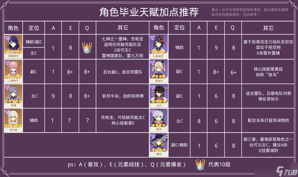 《原神》智慧之冕皇冠雷系角色使用推荐