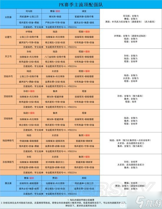 《三國志戰(zhàn)略版》PK賽季主流強(qiáng)隊(duì)陣容搭配分享