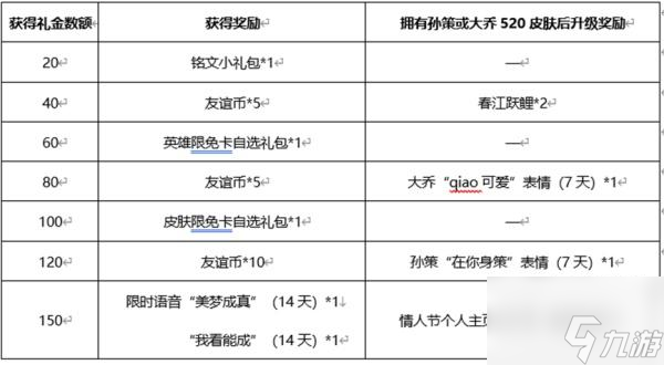 王者荣耀挚爱之约活动全攻略