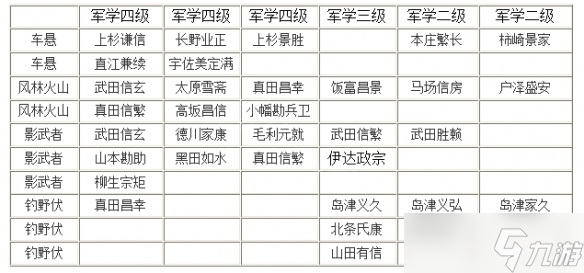 《太閣立志傳V DX》軍學(xué)在哪學(xué)？軍學(xué)學(xué)習(xí)方法介紹