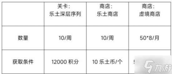 《崩壞3》合成素材用途與獲取方法盤點 合成素材怎么用