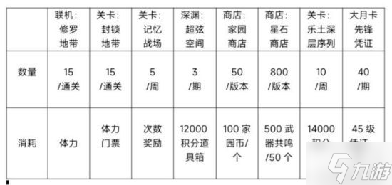 《崩坏3》合成素材用途与获取方法盘点 合成素材怎么用