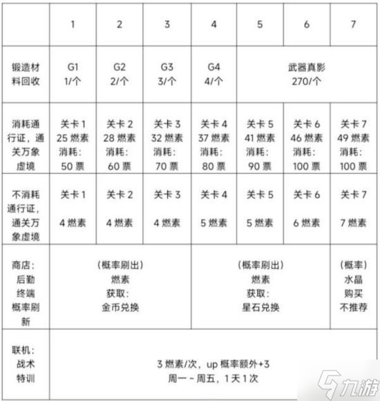 《崩壞3》合成素材用途與獲取方法盤點 合成素材怎么用