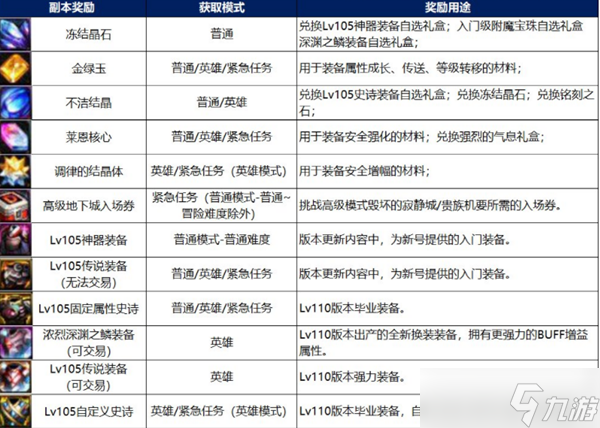 《DNF》110級版本普通地下城介紹