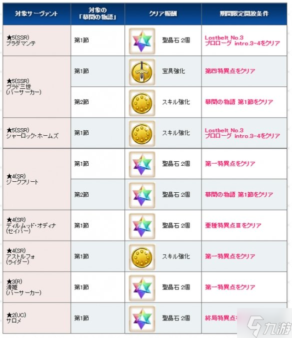 《FGO》2.65预热活动介绍 FGO日服预热活动玩法
