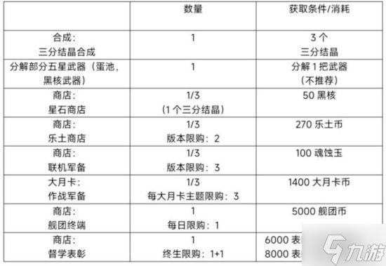 《崩壞3》合成素材用途與獲取方法盤點 合成素材怎么用