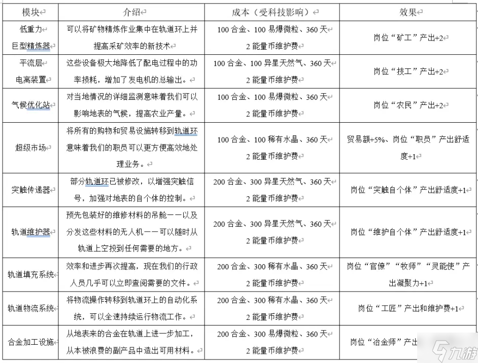 Stellaris群星轨道环科技介绍 轨道环建筑效果一览