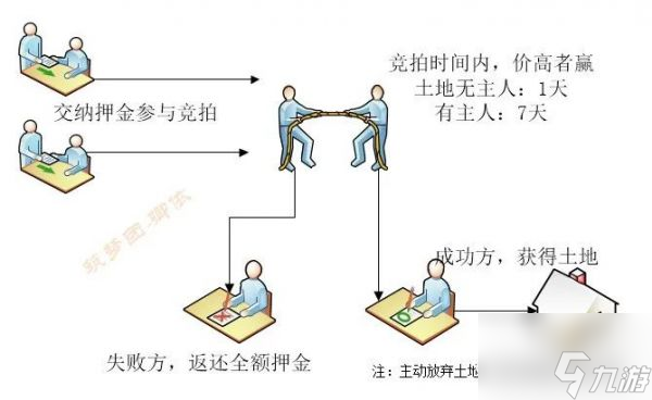 创造与魔法土地竞拍怎么玩 土地竞拍玩法攻略