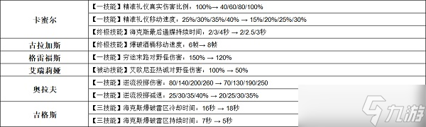 英雄聯(lián)盟手游3.2a英雄調(diào)整有哪些？