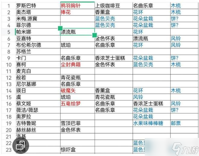 《纯白和弦》角色礼物好感度攻略