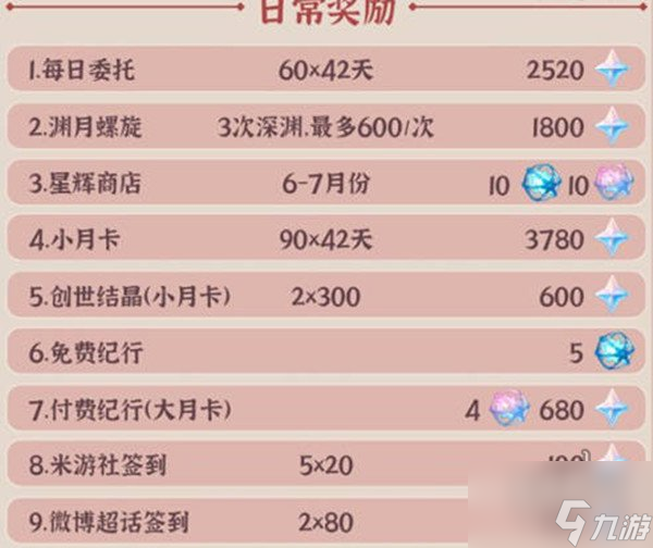 原神2.7版本震撼来袭 可以白嫖到多少的原石