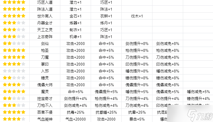 《我的门派》渡劫属性一览