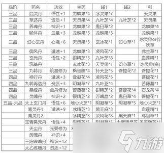 覓長生丹藥有什么用 什么丹藥可以加修為