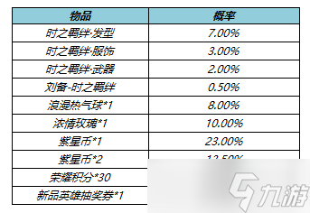 《王者荣耀》孙尚香时之羁绊全套星元保底价格详解