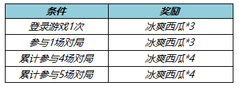 《王者榮耀》冰爽西瓜獲得方法