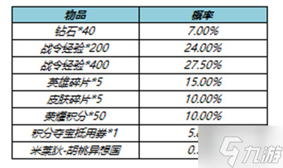 王者榮耀S23賽季戰(zhàn)令返場皮膚值得抽嗎？S23戰(zhàn)令返場寶箱概率公示